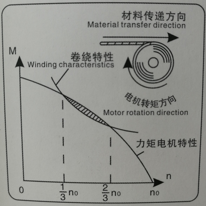 力矩電機(jī)原理...