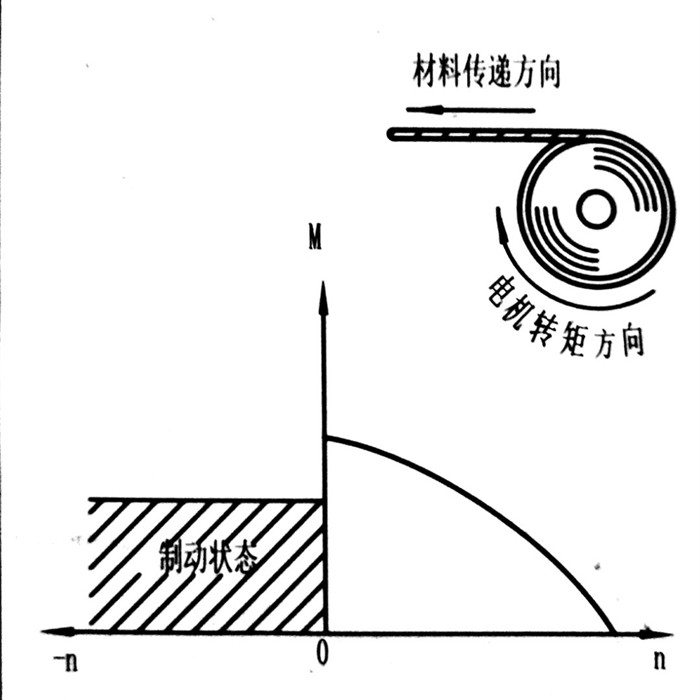 力矩電機特性