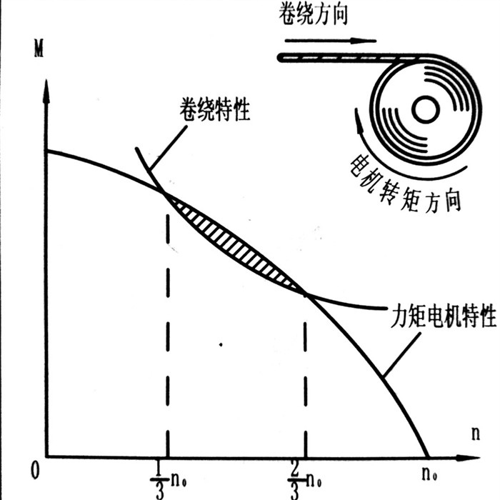 力矩電機特性